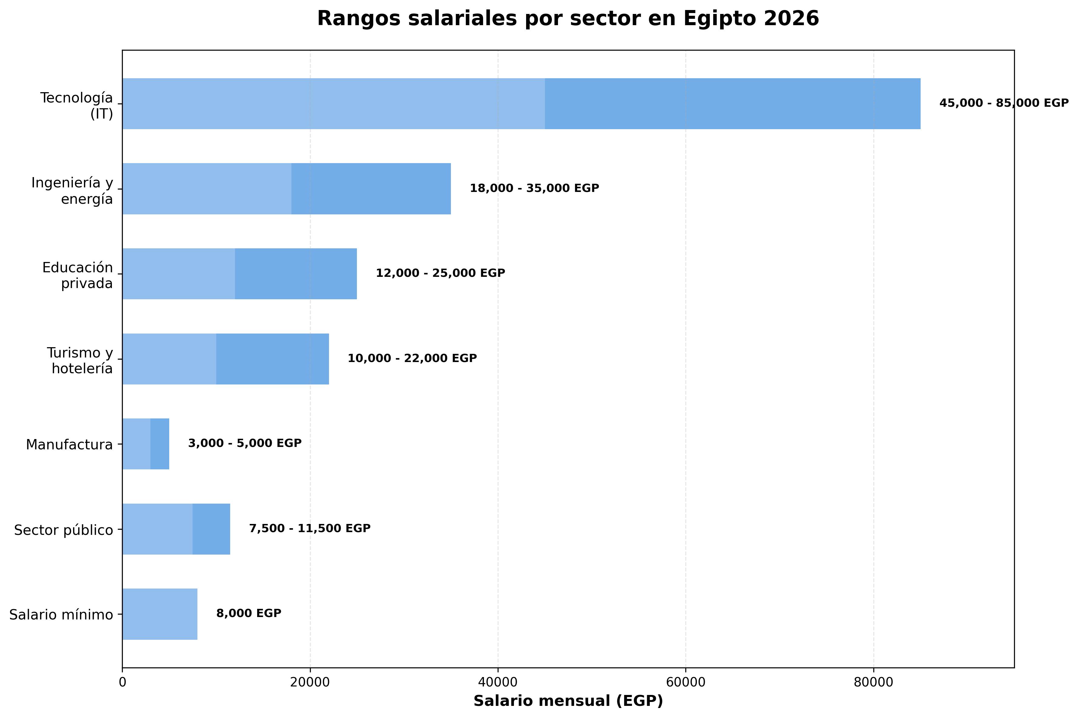 Gráfico de barras de salarios en Egipto 2026: Tecnología 45k-85k EGP, Ingeniería 18k-35k EGP, Educación 12k-25k EGP, Turismo 10k-22k EGP, Sector Público 7.5k-11.5k EGP, Manufactura 3k-5k EGP y Salario Mínimo 8k EGP